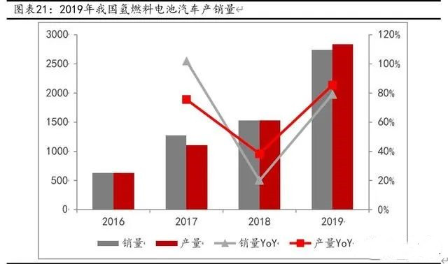 燃料电池重卡、叉车市场报告