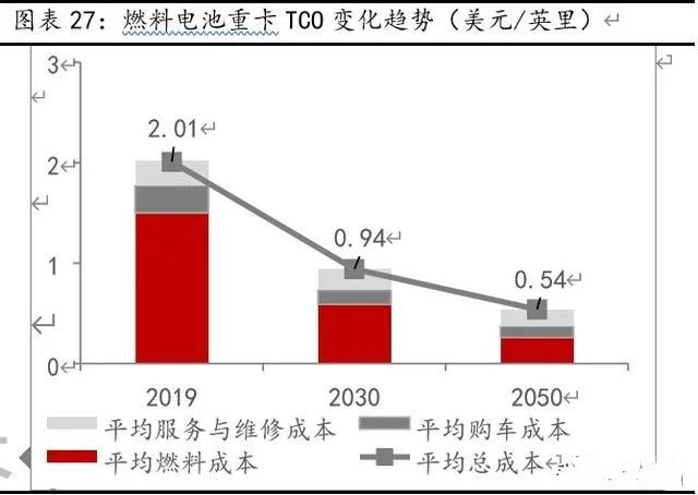 燃料电池重卡、叉车市场报告