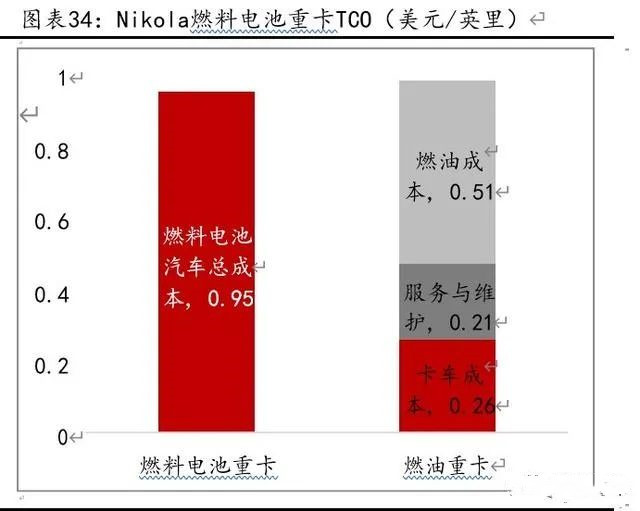 燃料电池重卡、叉车市场报告