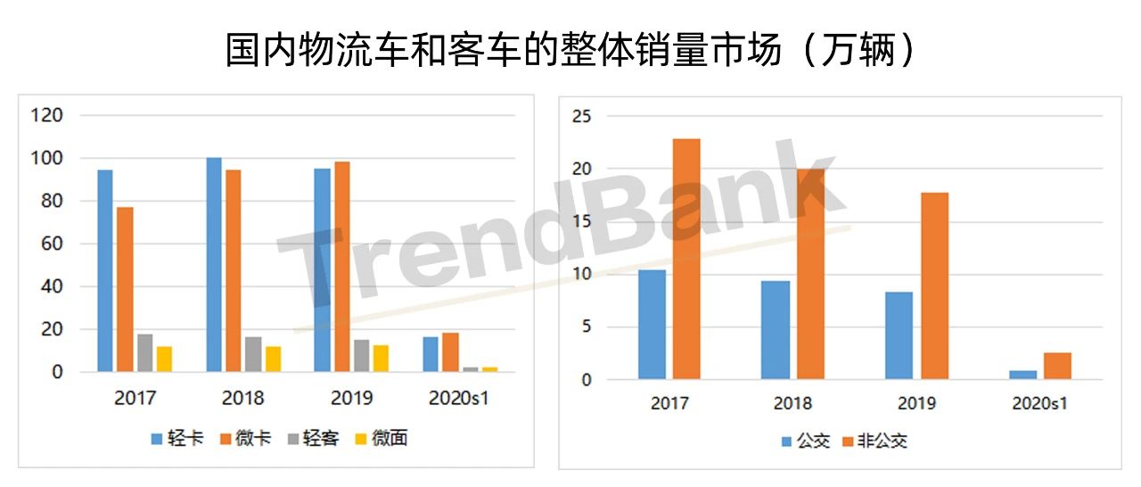 研究|中国燃料电池物流车的发展应当与城市公交齐头并进