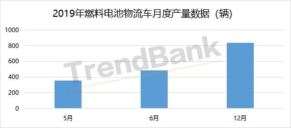 研究|中国燃料电池物流车的发展应当与城市公交齐头并进