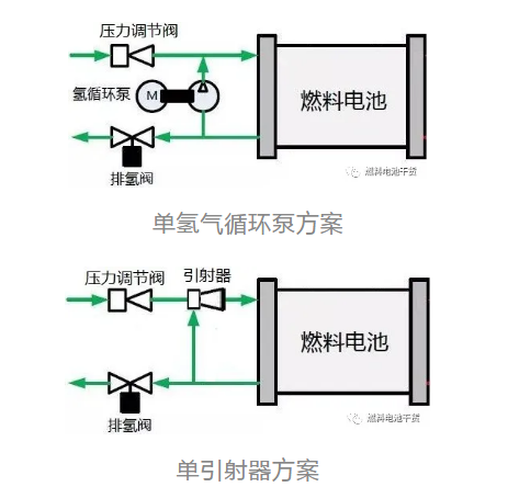 提高氢气利用率和改善水平衡，燃料电池系统氢气再循环方案设计分析