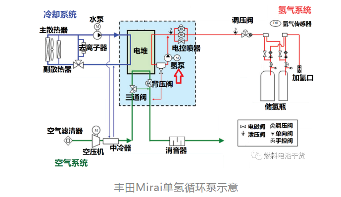 提高氢气利用率和改善水平衡，燃料电池系统氢气再循环方案设计分析