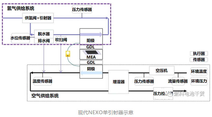 提高氢气利用率和改善水平衡，燃料电池系统氢气再循环方案设计分析