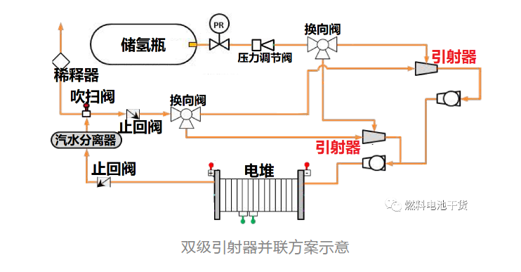 提高氢气利用率和改善水平衡，燃料电池系统氢气再循环方案设计分析