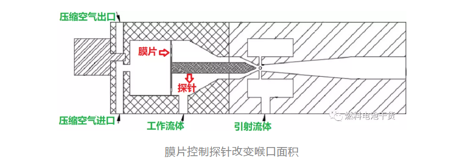 提高氢气利用率和改善水平衡，燃料电池系统氢气再循环方案设计分析