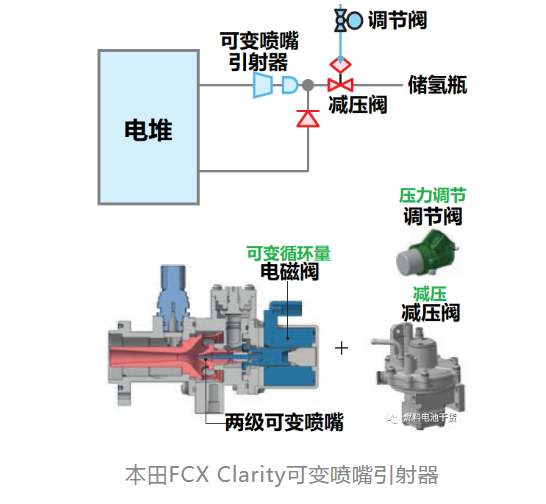 提高氢气利用率和改善水平衡，燃料电池系统氢气再循环方案设计分析