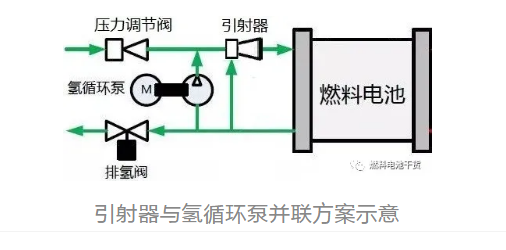 提高氢气利用率和改善水平衡，燃料电池系统氢气再循环方案设计分析