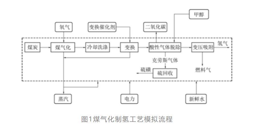 两种技术路线的煤制氢产业链生命周期成本分析