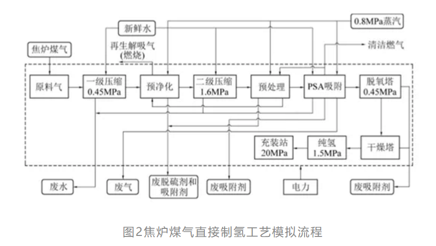 两种技术路线的煤制氢产业链生命周期成本分析