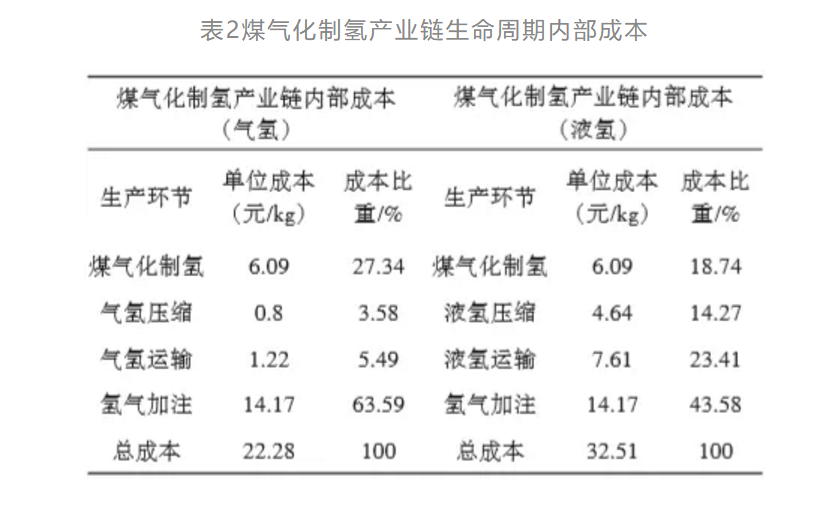 两种技术路线的煤制氢产业链生命周期成本分析