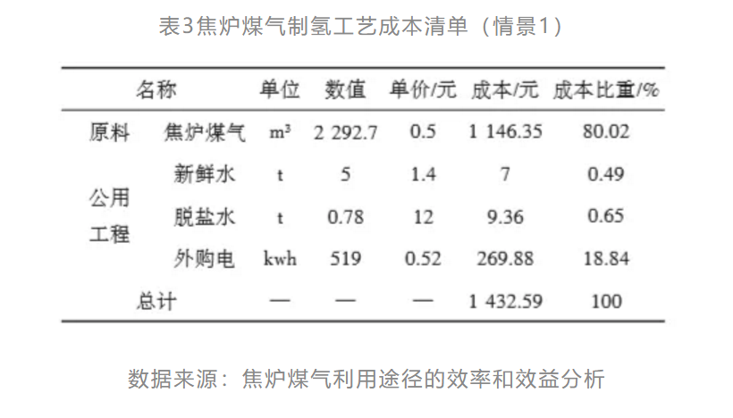 两种技术路线的煤制氢产业链生命周期成本分析