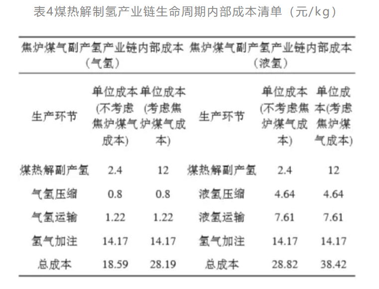 两种技术路线的煤制氢产业链生命周期成本分析