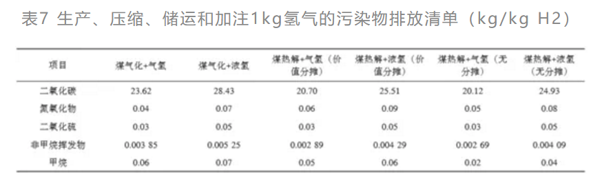 两种技术路线的煤制氢产业链生命周期成本分析