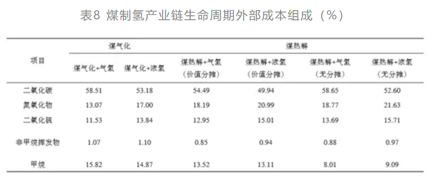 两种技术路线的煤制氢产业链生命周期成本分析