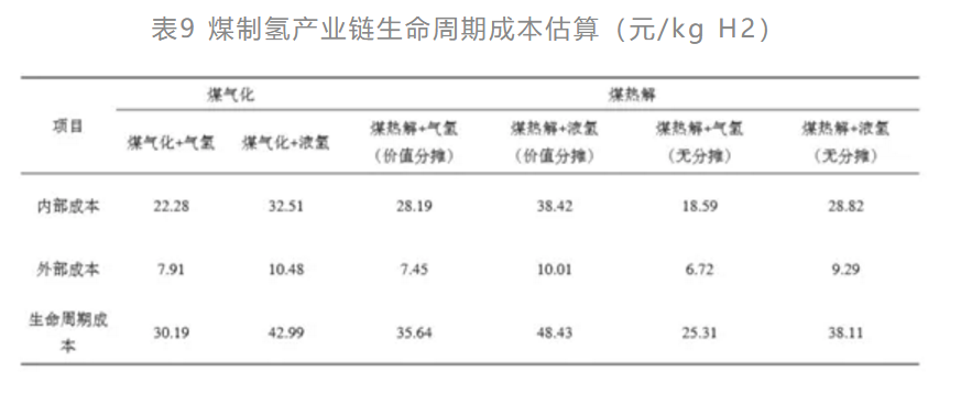 两种技术路线的煤制氢产业链生命周期成本分析