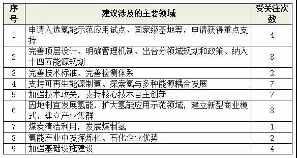 关注|“氢”声不断，两会后哪些领域最受关注？