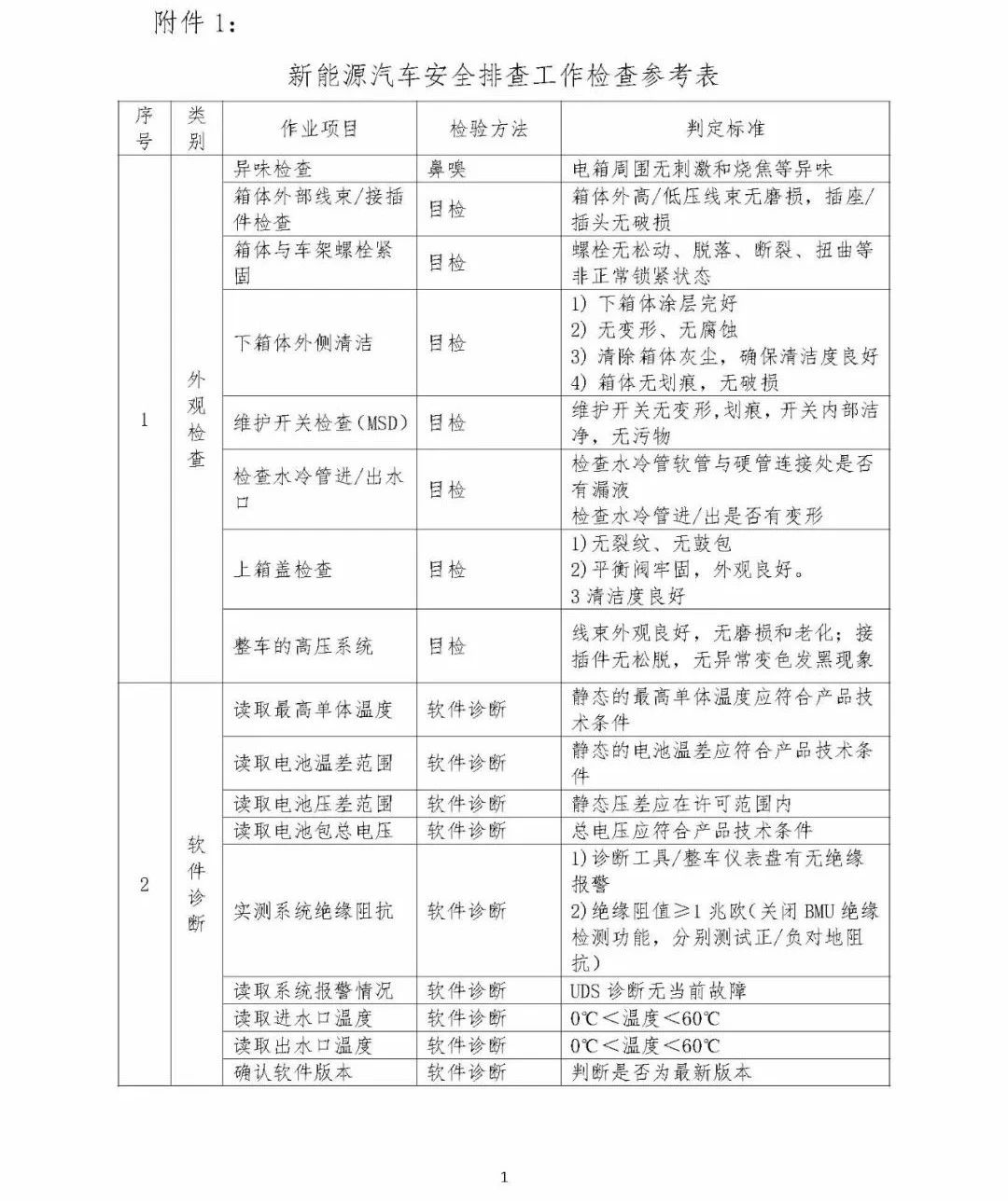 工信部发文全面排查6个月未行驶车辆，故障车辆、事故车辆24小时上报