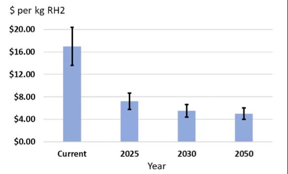 加州能源委员会发布制氢路线图：2025年绿氢成本降至6美元/KG