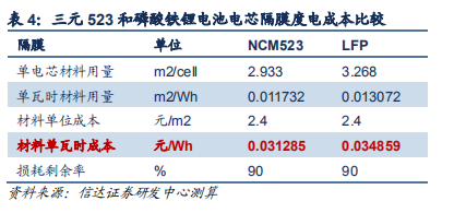 动力电池成本结构分析