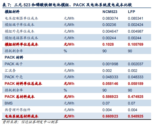 动力电池成本结构分析