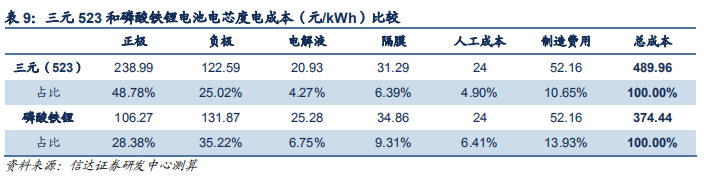 动力电池成本结构分析