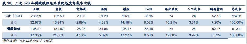 动力电池成本结构分析