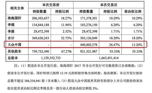 大众豪掷166亿，入股江淮和国轩！