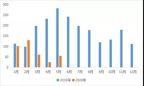 5月美国燃料电池汽车销量降幅收窄，市场保有量达到8363辆