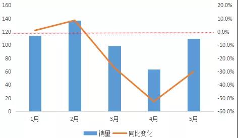 5月美国燃料电池汽车销量降幅收窄，市场保有量达到8363辆