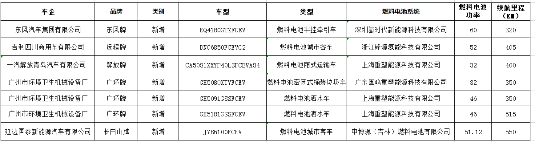 东风、吉利、延边国泰等产品上榜，6款燃料电池车登榜第16批车船税减免目录