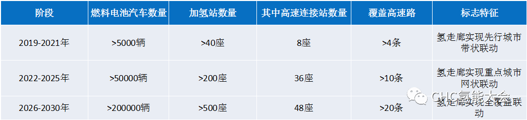 “十四五”时期如何做好加氢站产业规划？看看这些地方怎么做