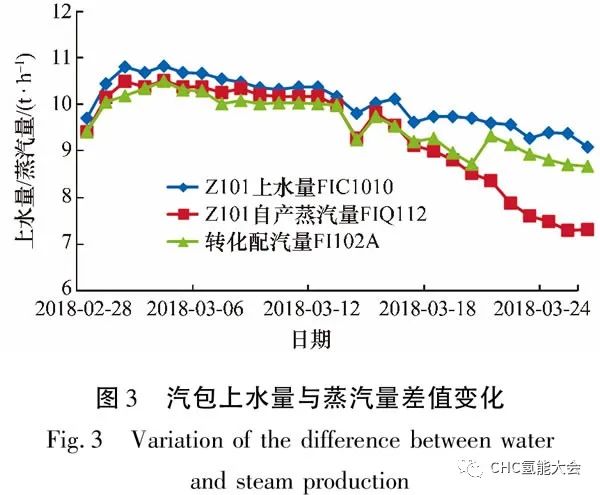 技术分析|制氢装置转化气蒸汽发生器内漏原因分析及处理