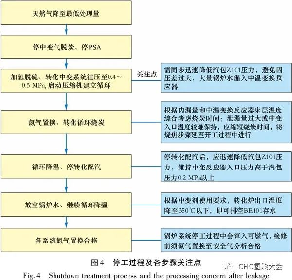 技术分析|制氢装置转化气蒸汽发生器内漏原因分析及处理