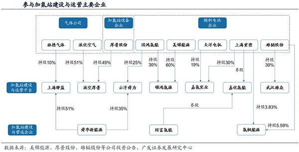 多方企业参与加氢站建设与运营，加氢站运营企业与盈利测算
