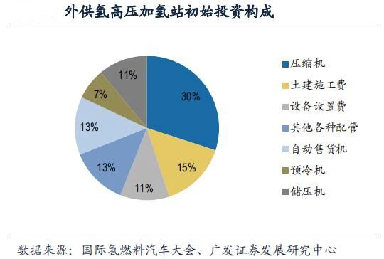 多方企业参与加氢站建设与运营，加氢站运营企业与盈利测算