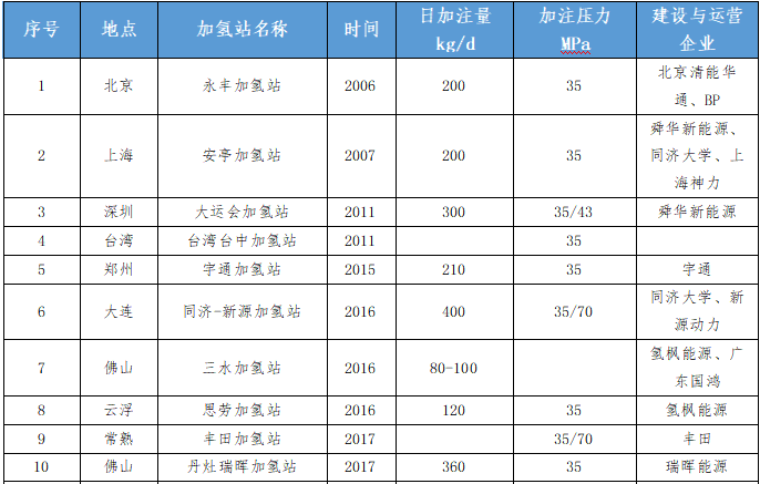 多方企业参与加氢站建设与运营，加氢站运营企业与盈利测算