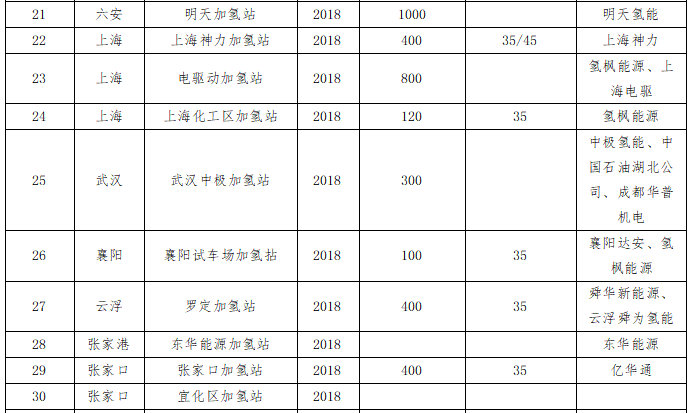 多方企业参与加氢站建设与运营，加氢站运营企业与盈利测算