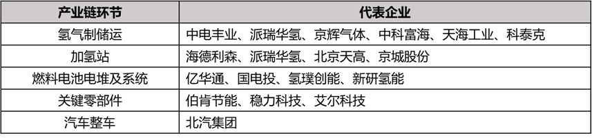 北京打造燃料电池汽车试点示范城市，或将引导氢燃料电池汽车产业走向新阶段！
