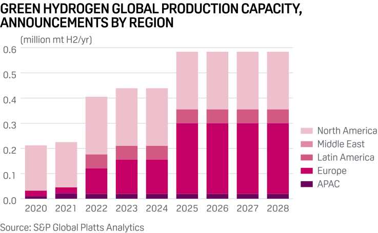 到2030年，零碳氢有望在交通领域展现成本竞争力