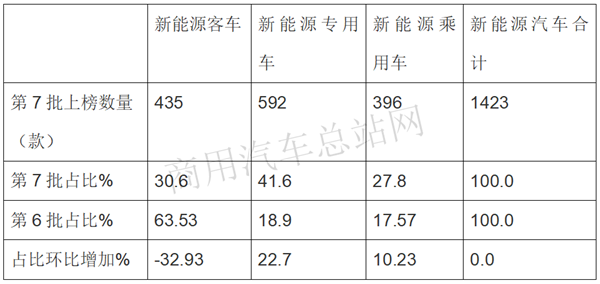 2020第7批新能源专用车推荐目录：车型多样化、物流抢风头