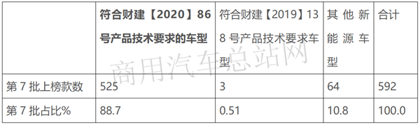 2020第7批新能源专用车推荐目录：车型多样化、物流抢风头