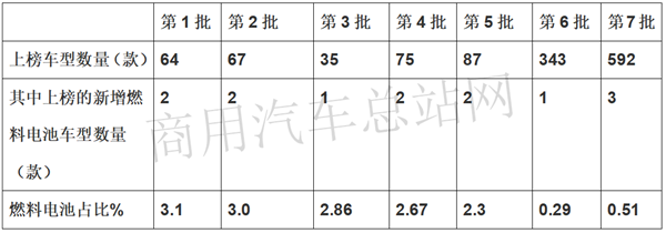 2020第7批新能源专用车推荐目录：车型多样化、物流抢风头