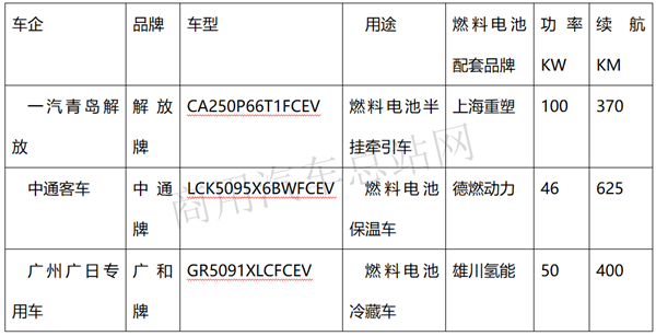 2020第7批新能源专用车推荐目录：车型多样化、物流抢风头