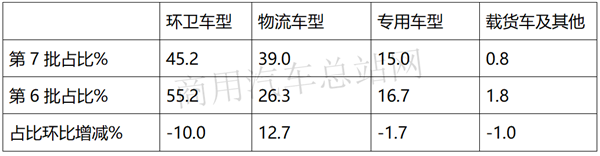 2020第7批新能源专用车推荐目录：车型多样化、物流抢风头