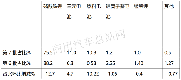 2020第7批新能源专用车推荐目录：车型多样化、物流抢风头