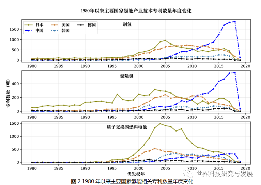 全球氢能产业发展战略与技术布局分析