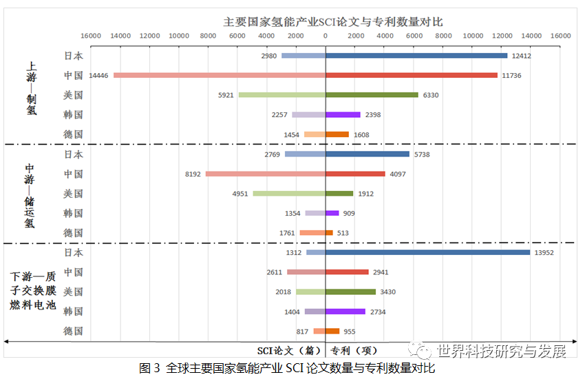 全球氢能产业发展战略与技术布局分析