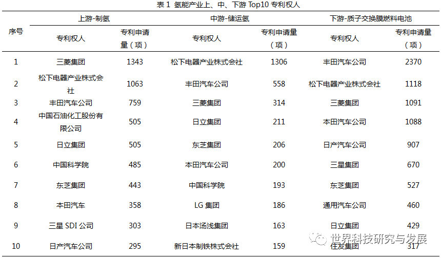 全球氢能产业发展战略与技术布局分析