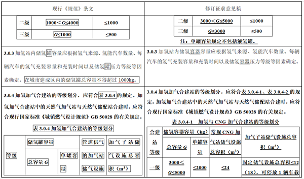 增加液氢相关技术内容，住建部发布加氢站技术规范（局部修订条文）征求意见稿